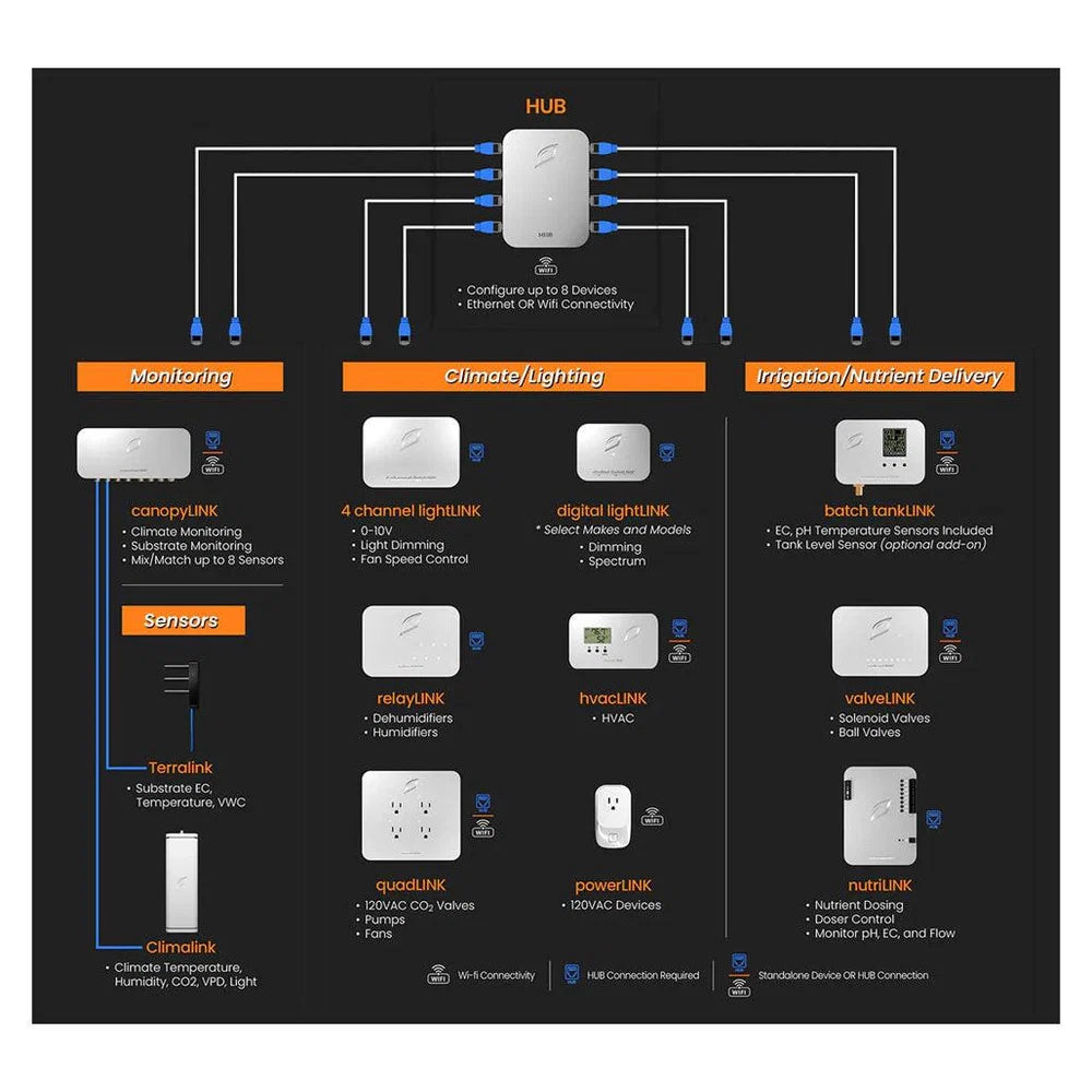 Growlink Nutri LINK - Precision Nutrient Delivery Controller