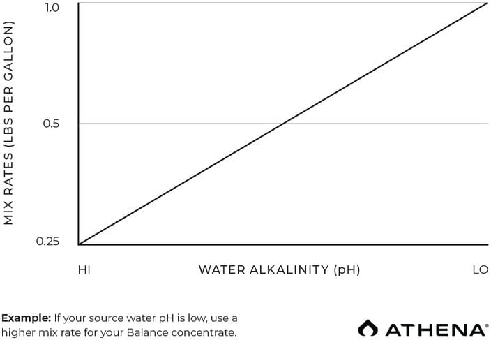 Athena Pro Balance - BetterGrow Hydro