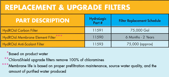 Hydro - Logic HYDROID - Encapsolated Prefilter Replacement - BetterGrow Hydro