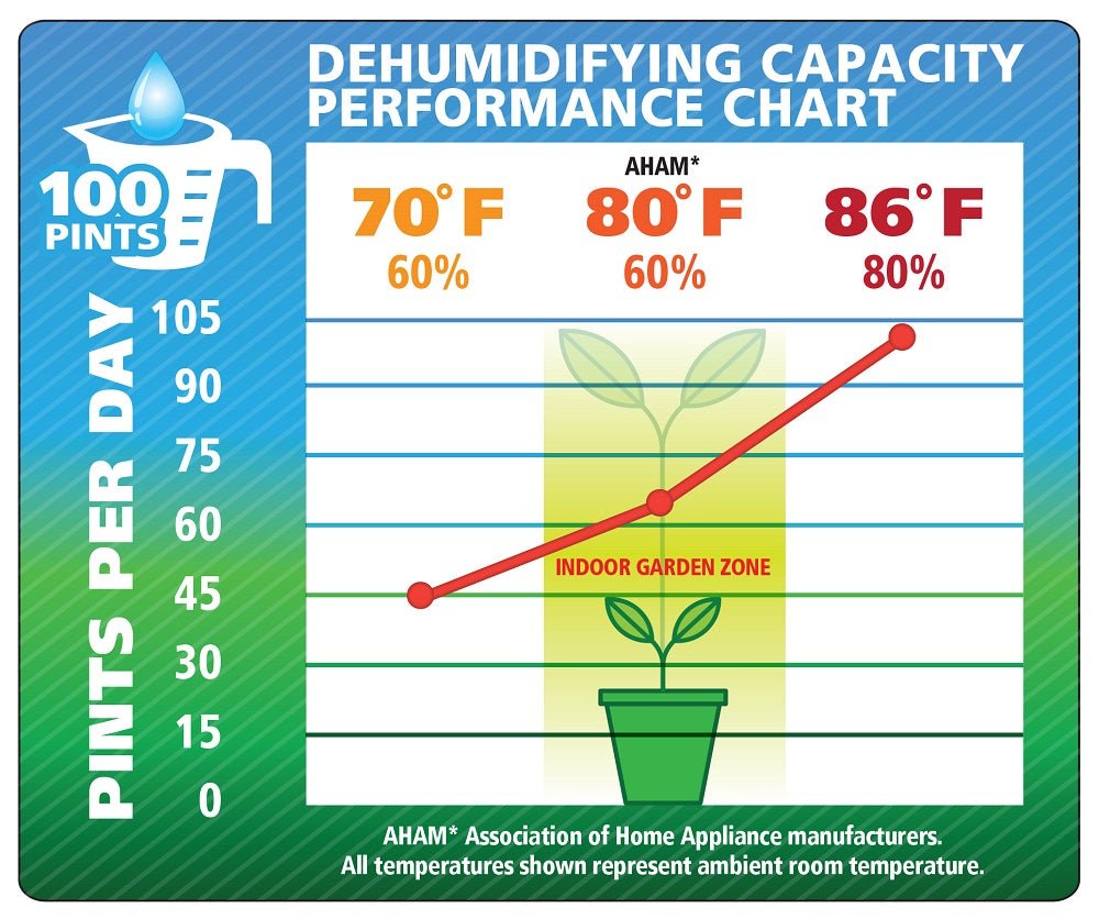 Ideal - Air Pro Series Dehumidifier 100 Pint - BetterGrow Hydro
