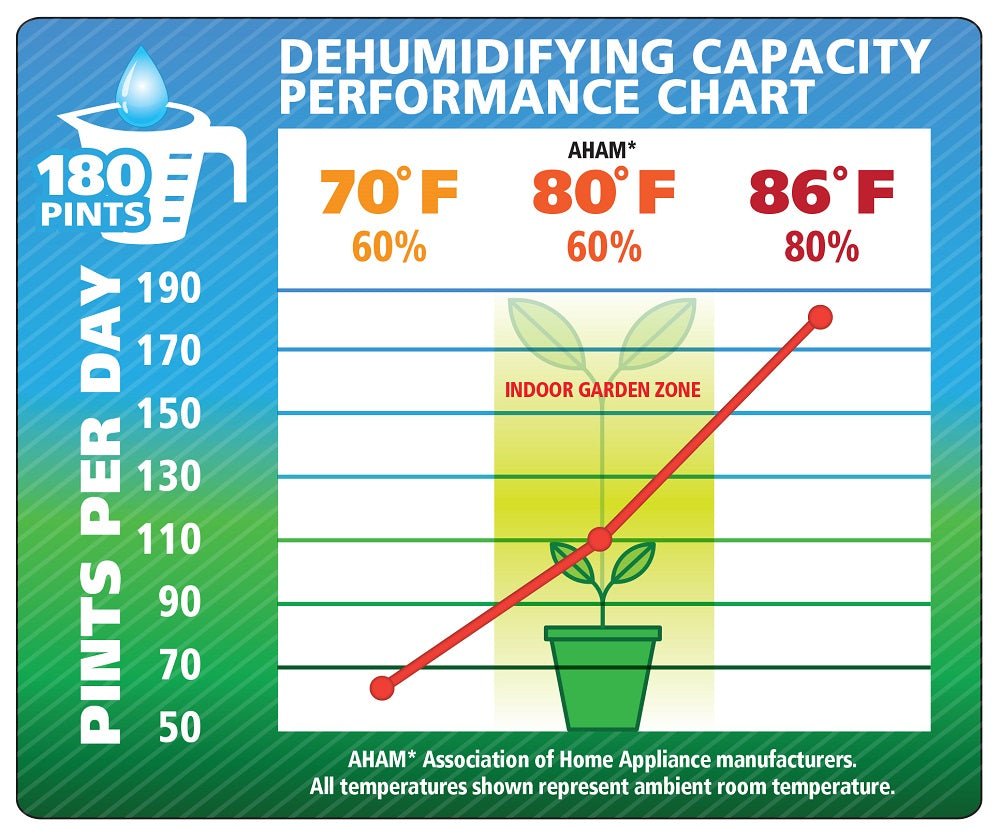 Ideal - Air Pro Series Dehumidifier 180 Pint - BetterGrow Hydro