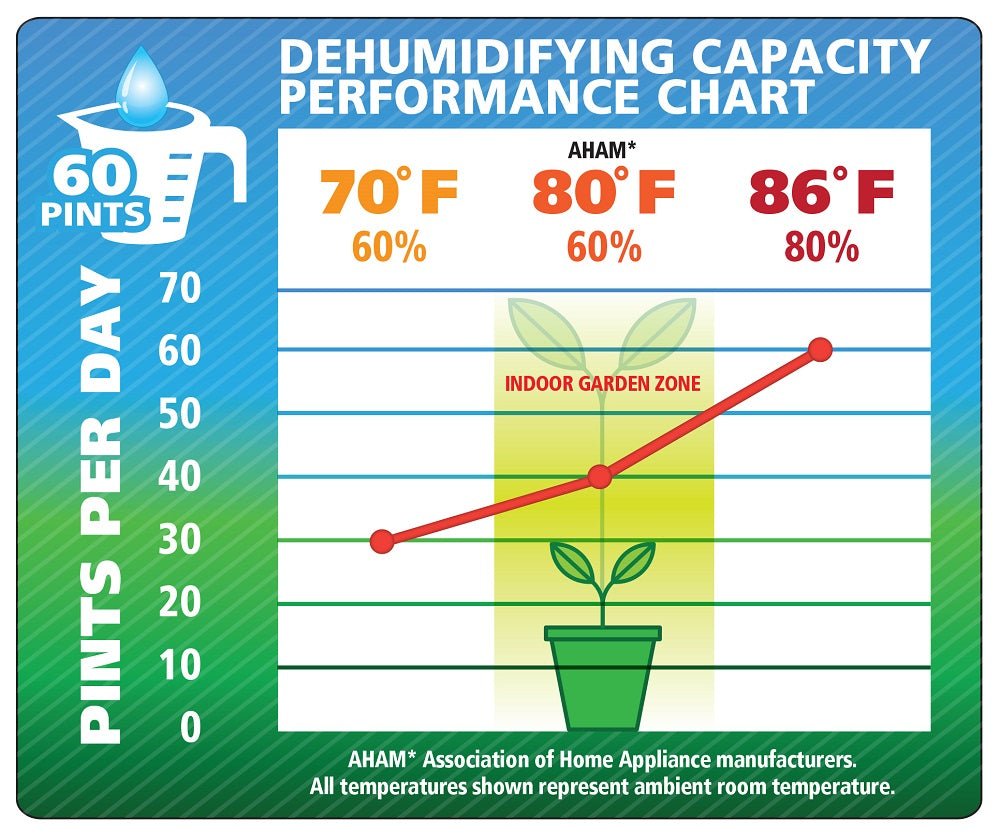 Ideal - Air Pro Series Dehumidifier 60 Pint - BetterGrow Hydro