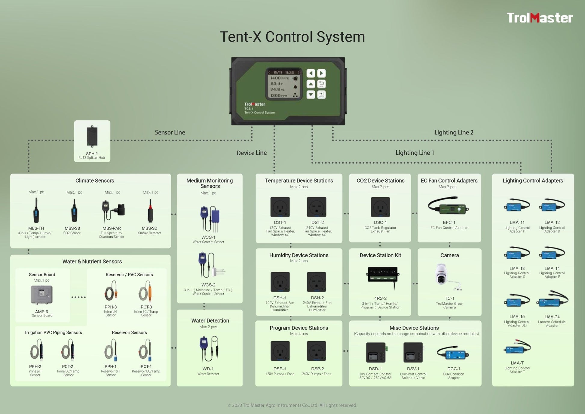 Tent - X Main Controller with 3 - in - 1 Sensor (Temp / Humid / Light ) and Cable Set - BetterGrow Hydro
