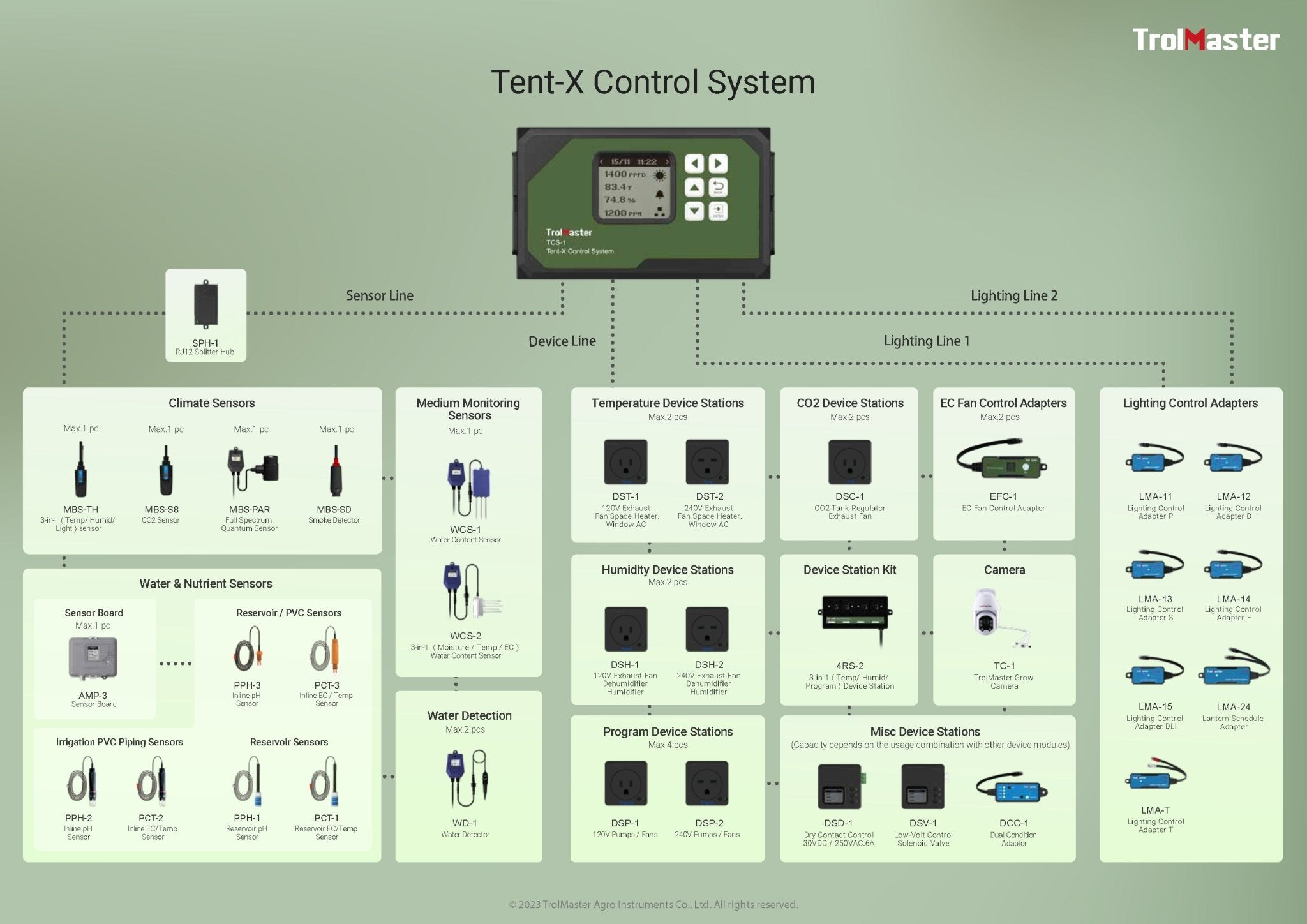 Tent - X Main Controller with 3 - in - 1 Sensor (Temp / Humid / Light ) and Cable Set - BetterGrow Hydro