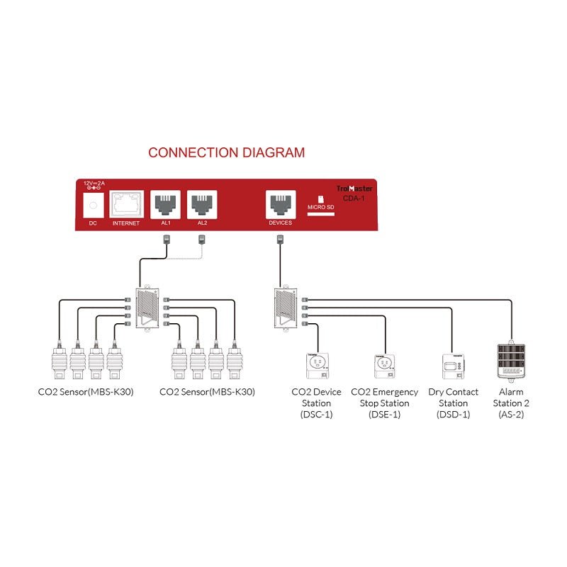 TrolMaster Carbon - X CO2 Alarm System with Cable Set & Smartphone App (CDA - 1) - BetterGrow Hydro