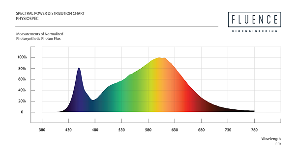 PhysioSpec Indoor Spectrum